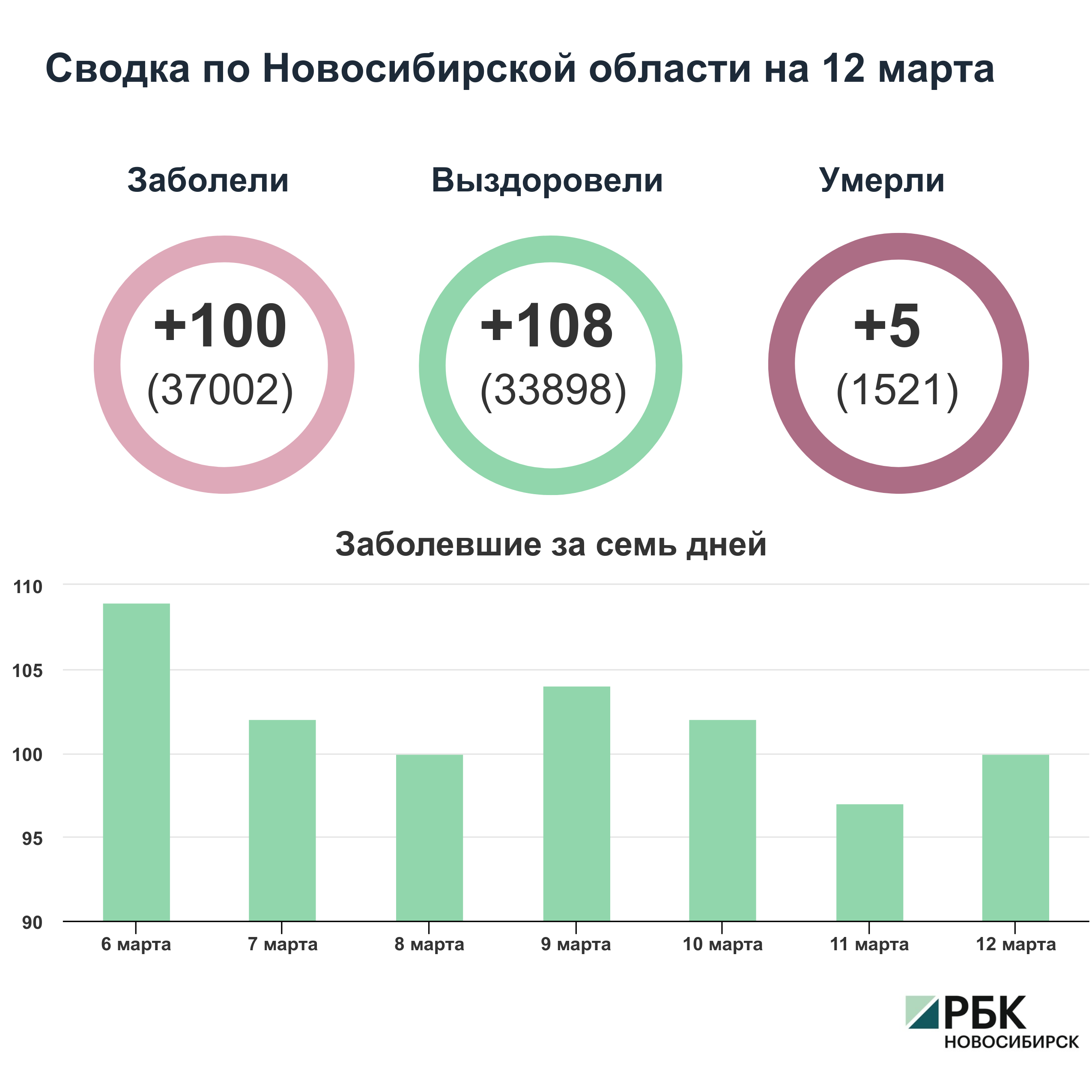 Коронавирус в Новосибирске: сводка на 12 марта