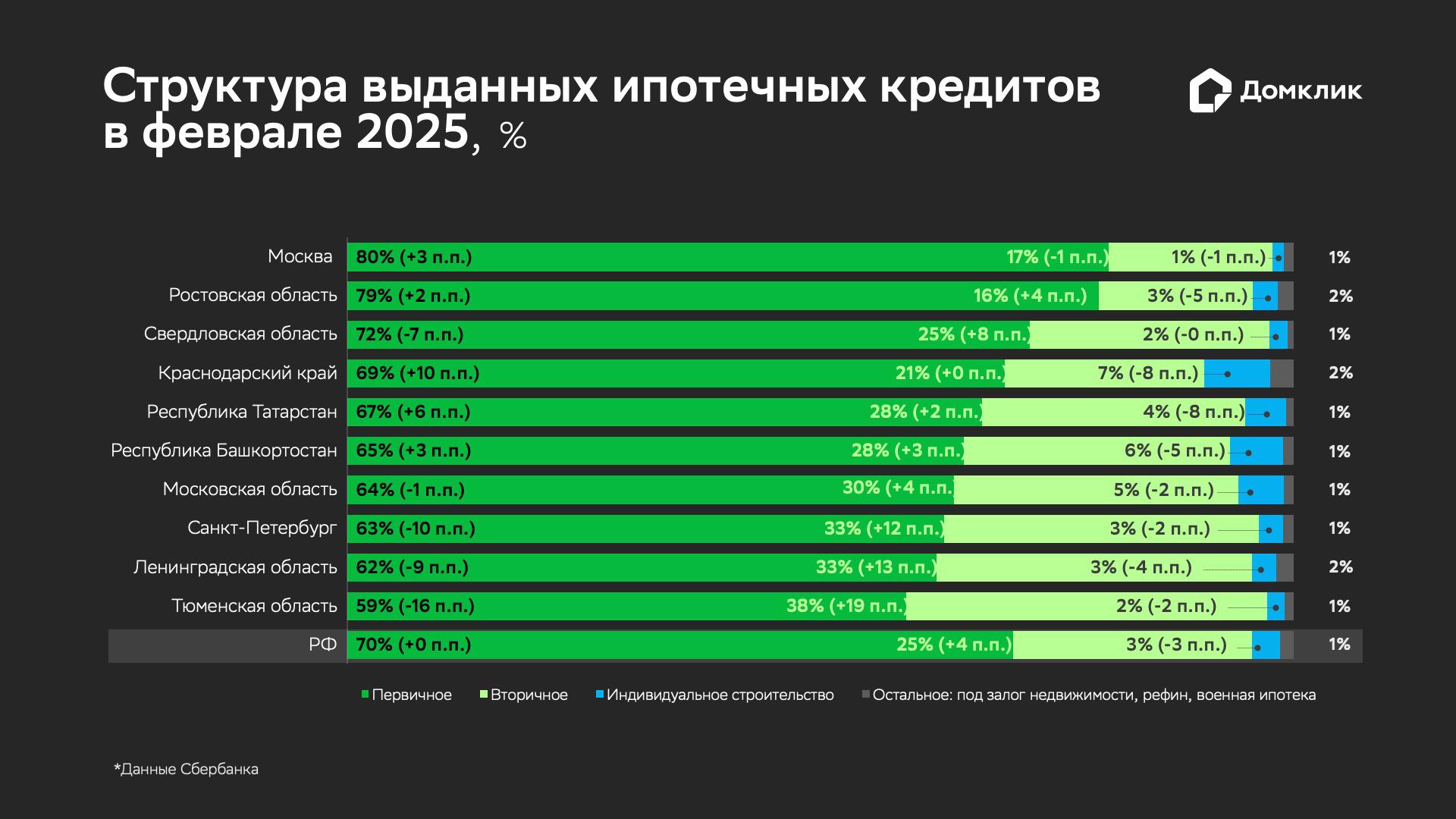 Распределение объема выданной ипотеки по типам кредитов в феврале 2025 года. &laquo;Остальное&raquo; включает в себя нецелевые кредиты под залог недвижимости, рефинансирование, военную ипотеку. Статистика для топ-10 регионов РФ по объему выдач в феврале 2025 года. Данные отсортированы по доле первичного рынка в общем объеме ипотечных сделок. В скобках приводится изменение относительно предыдущего месяца (в п.п.)