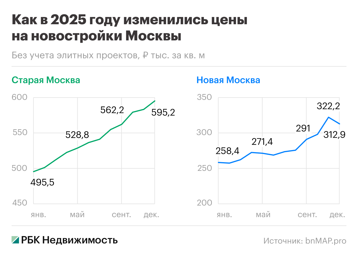 Под давлением высоких ставок: как изменился рынок жилья Москвы в