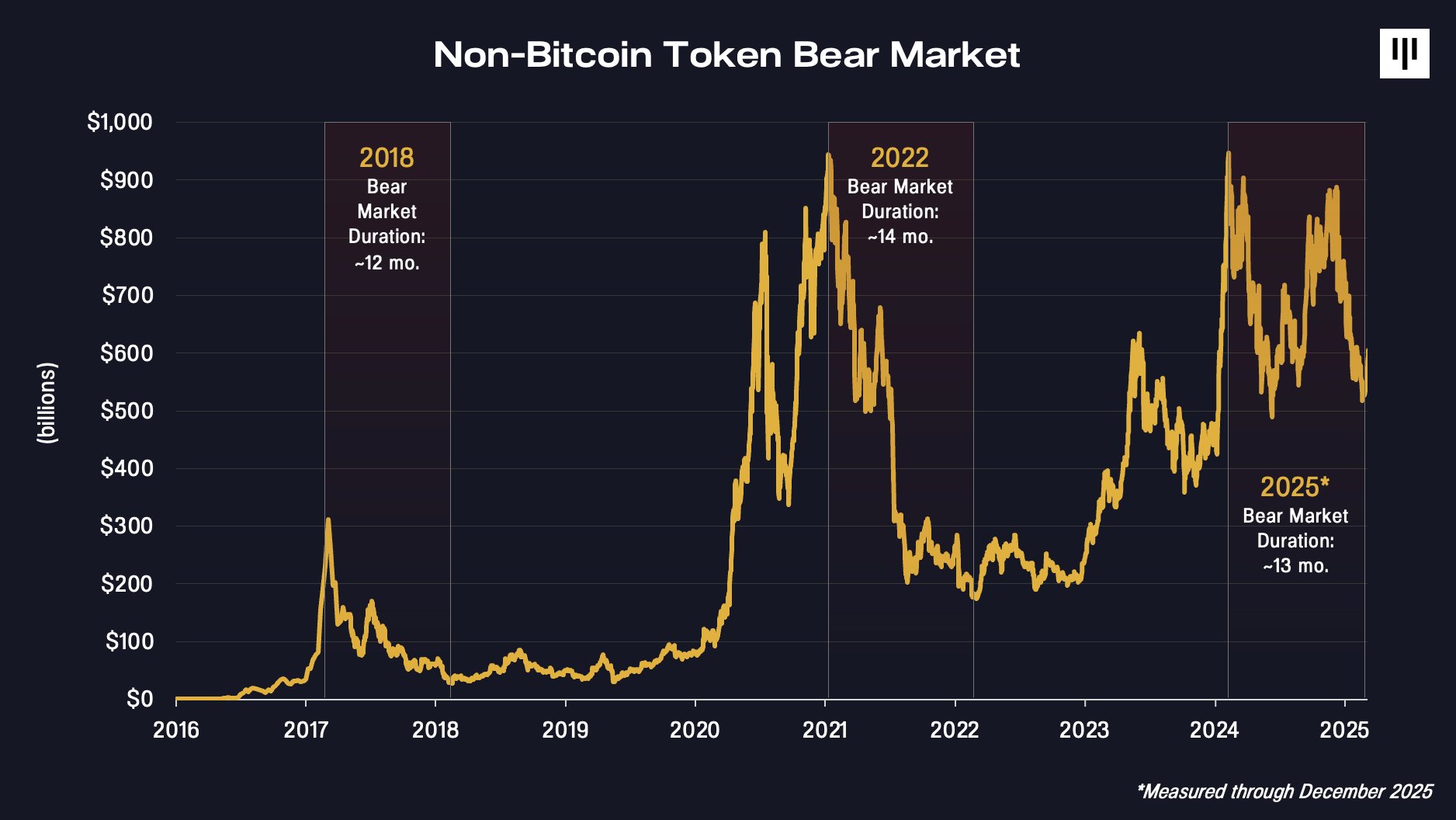 График капитализации альткоинов с отметкой периодов медвежьего тренда в 2018 и 2022 годах с продолжительностью в 12 и 14 месяцев соответственно. Источник: Pantera Capital 