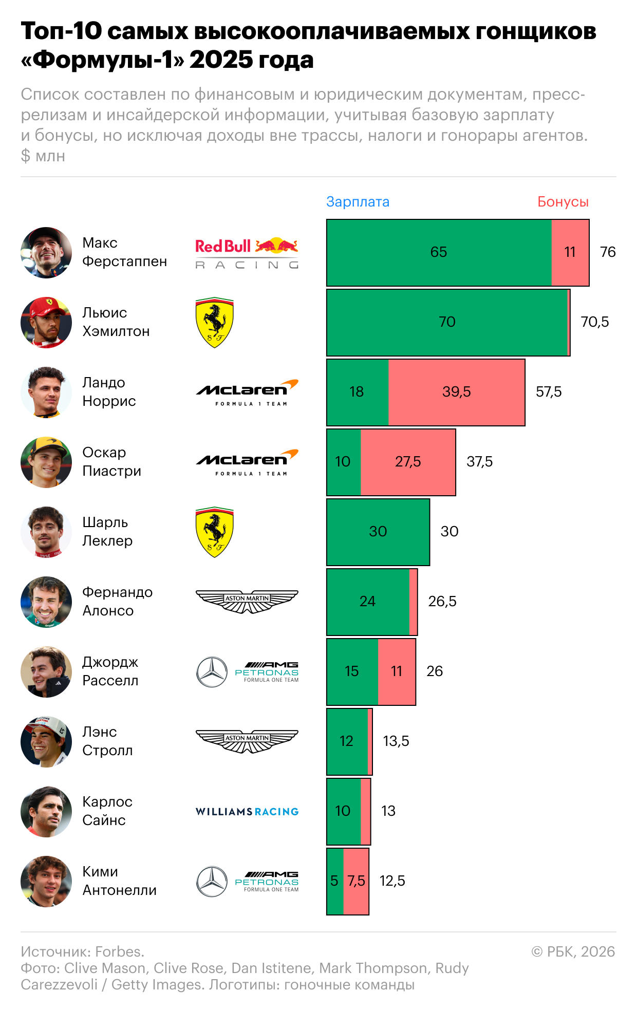 Аутсайдеры в выигрыше. Как команды и «Формула-1» зарабатывают миллиарды