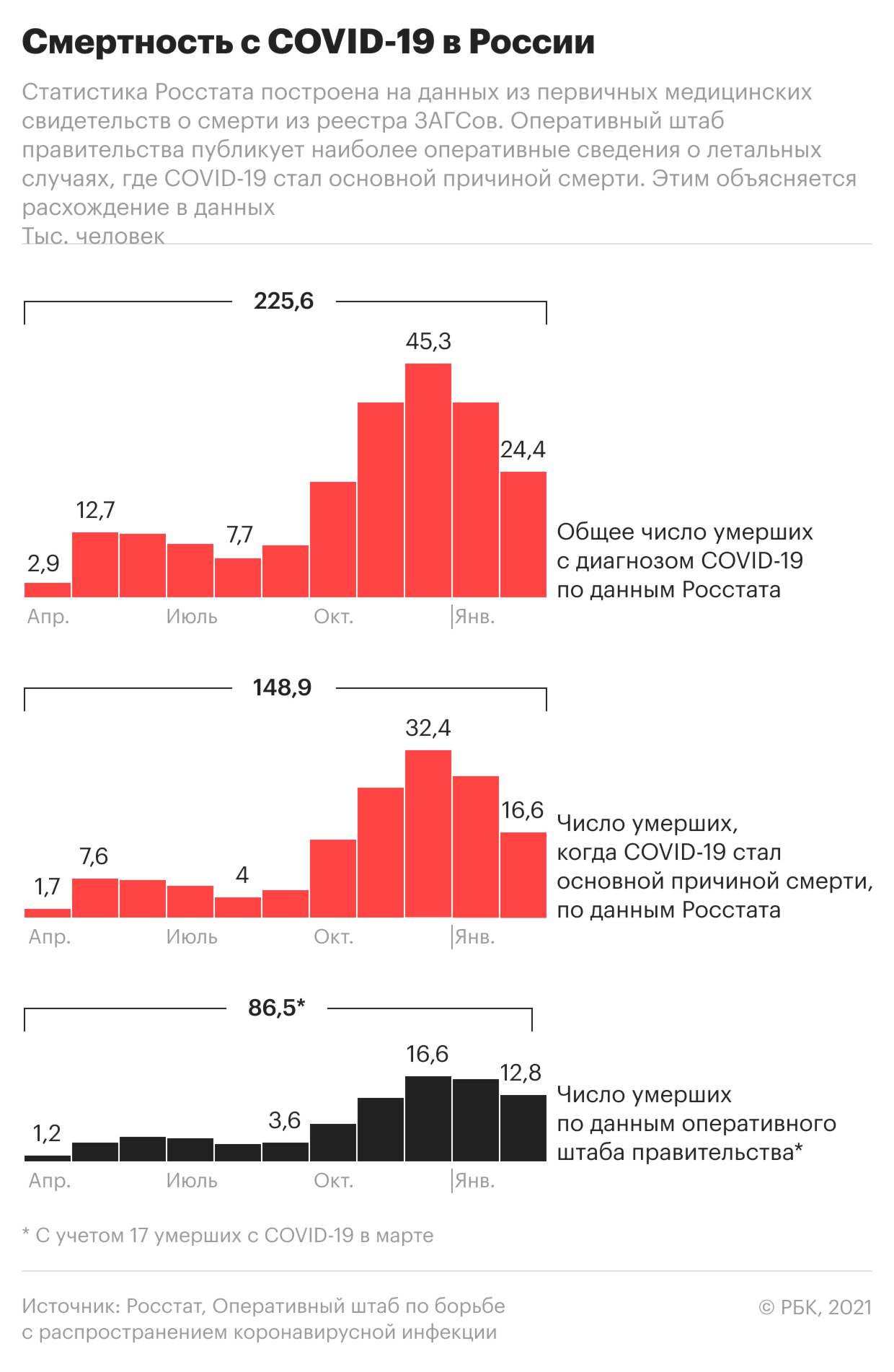 Смертность в Москве в ноябре 2021 года выросла почти на 50% по сравнению с прошлым годом