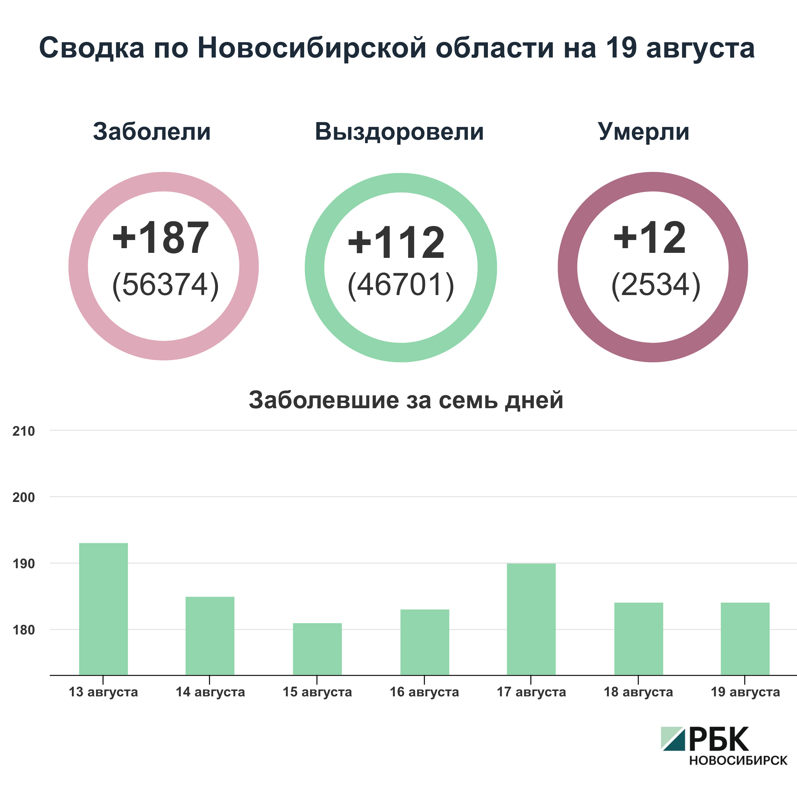 Коронавирус в Новосибирске: сводка на 19 августа