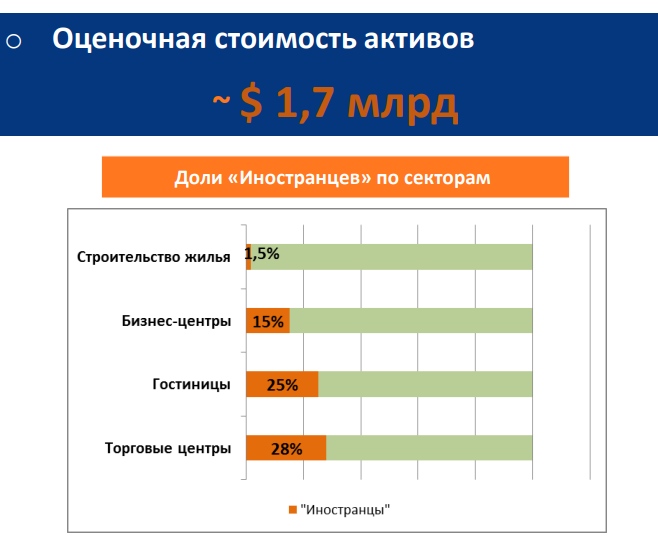 Иностранные компании на рынке недвижимости Санкт-Петербурга