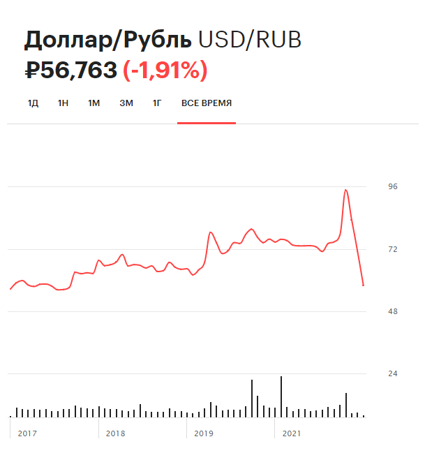 Динамика курса доллара на Московской бирже с 2017 года