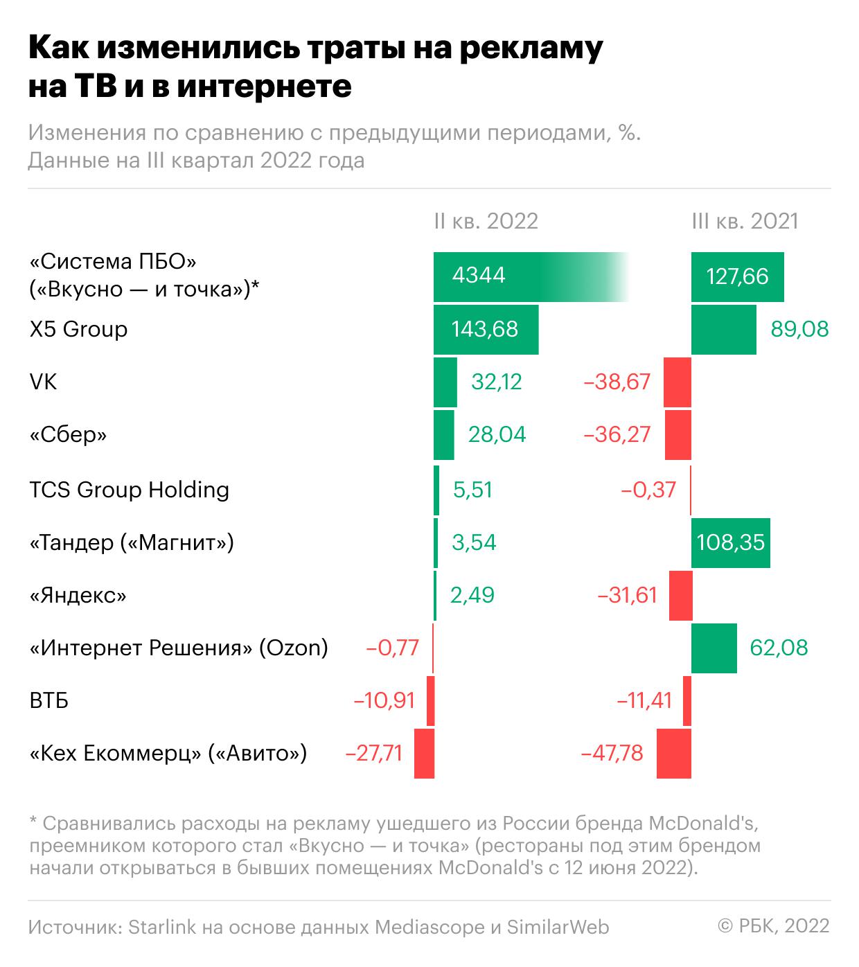 Samsung и Alibaba выпали из топа крупнейших рекламодателей России