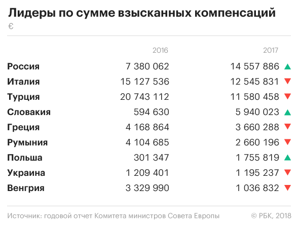 Россия выплатит четверть всего объема присужденных ЕСПЧ компенсаций