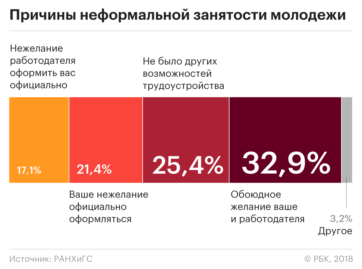 Сколько люди не будут работать. Причины неформальной занятости.. Неформальная занятость в России статистика. Занятость молодежи в России. Молодежь и неформальная занятость.