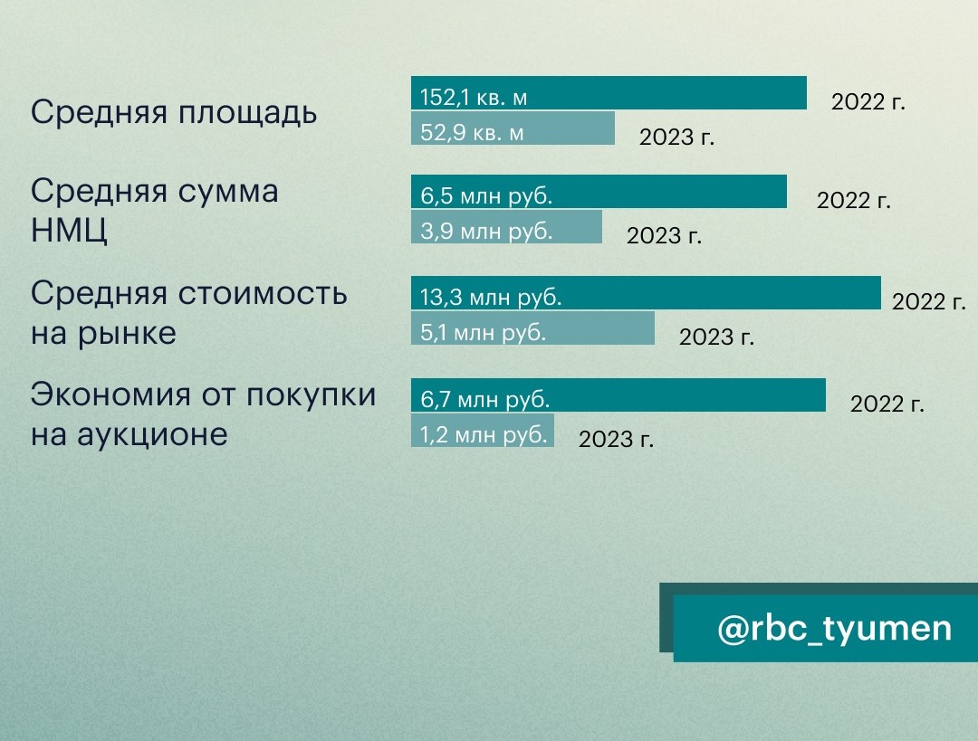 Тюменцы экономят на покупке квартир на банкротных торгах 1,2 млн рублей —  РБК