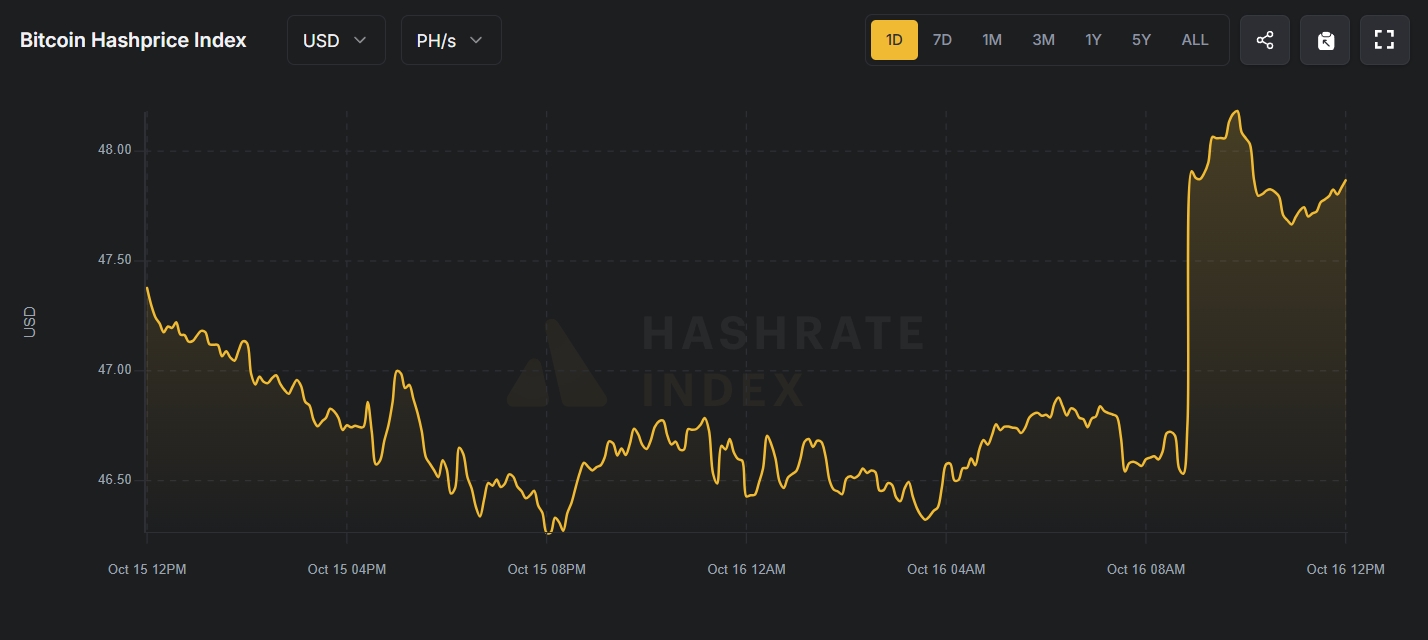 Индекс доходности биткоина Bitcoin Hashprice Index. Источник: Hashrate Index