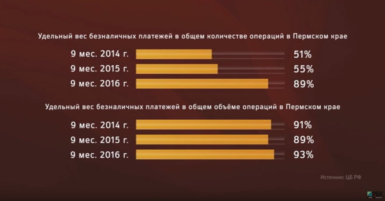 В Пермском крае за 3 квартала 89% всех операций прошло по безналу