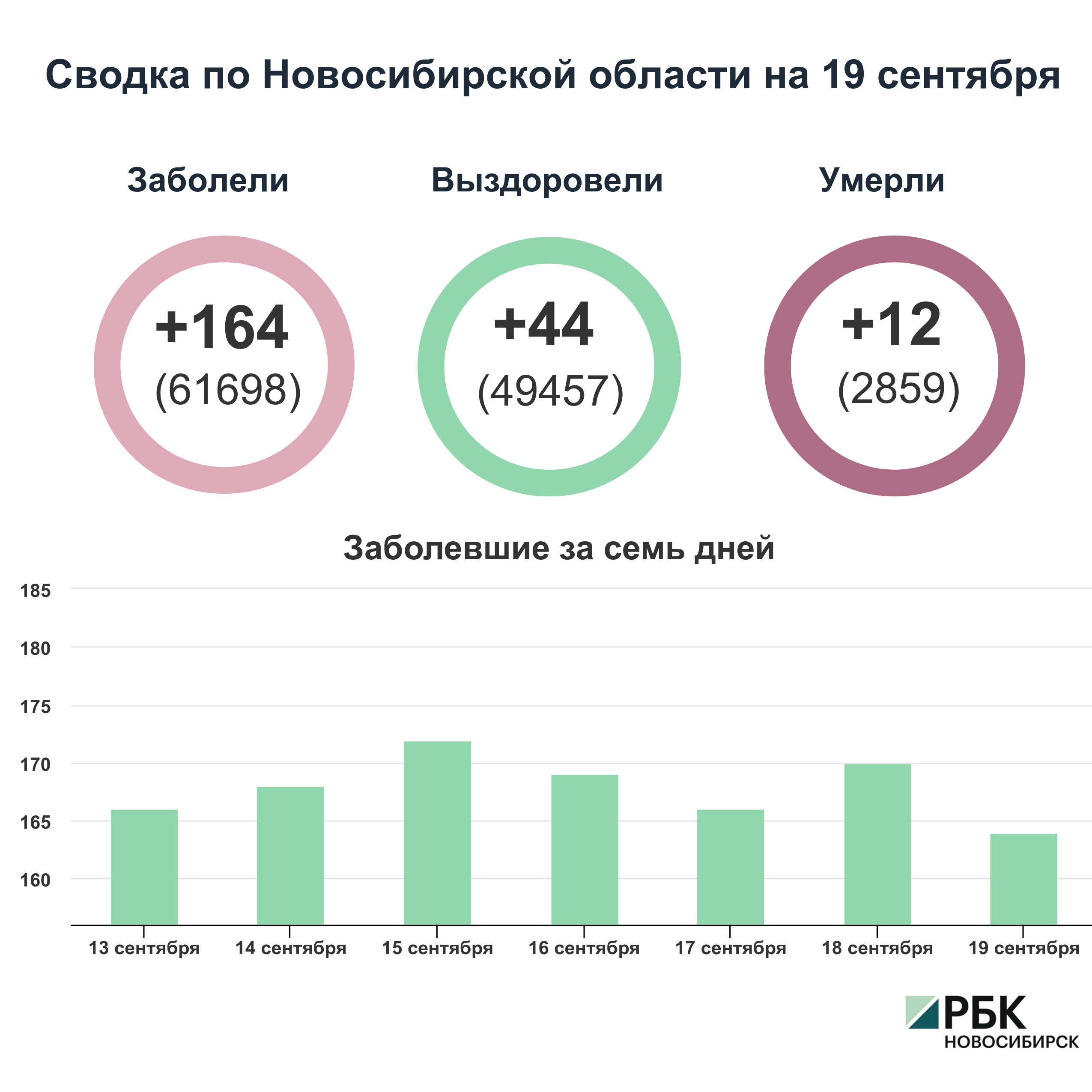 Коронавирус в Новосибирске: сводка на 19 сентября