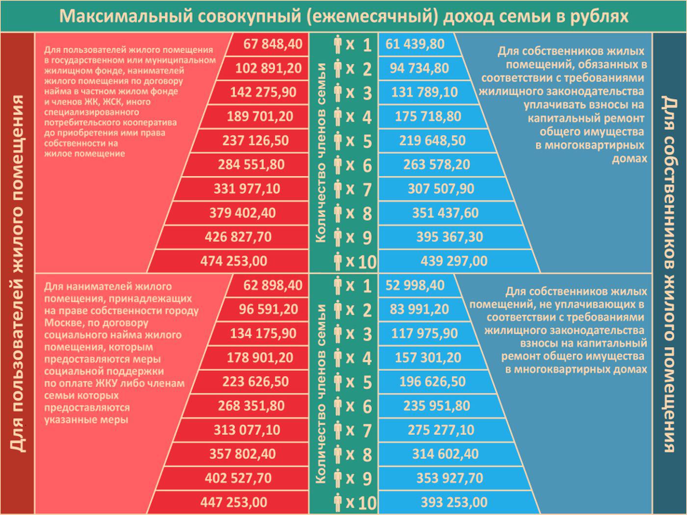 Максимальный доход семьи, дающий право на получение субсидии в Москве в 2024 году