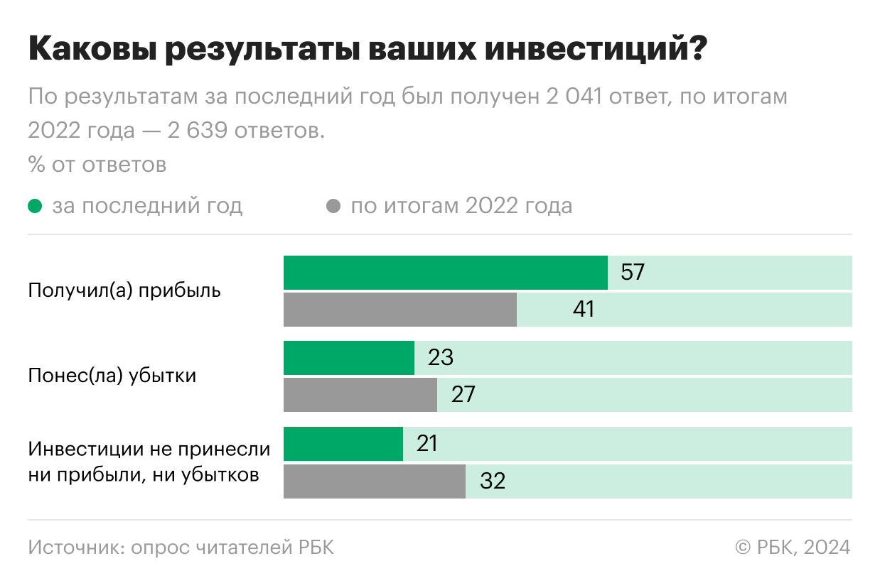 Фото:«РБК Инвестиции»