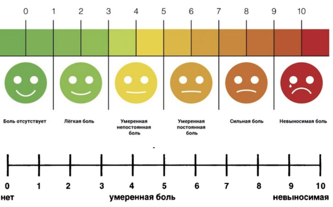 Визуально-аналоговая шкала боли