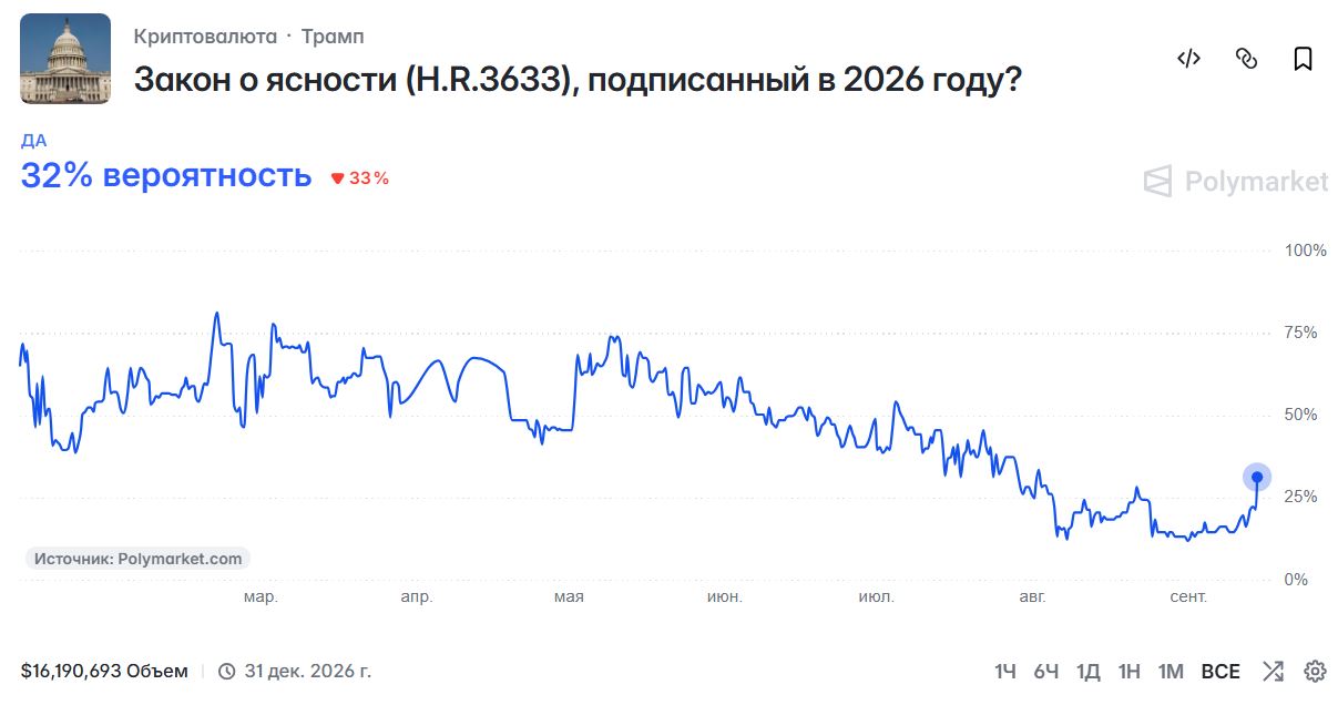 Рынок прогноза Polymarket о принятии законопроекта CLARITY Act в 2026 году. Источник: Polymarket