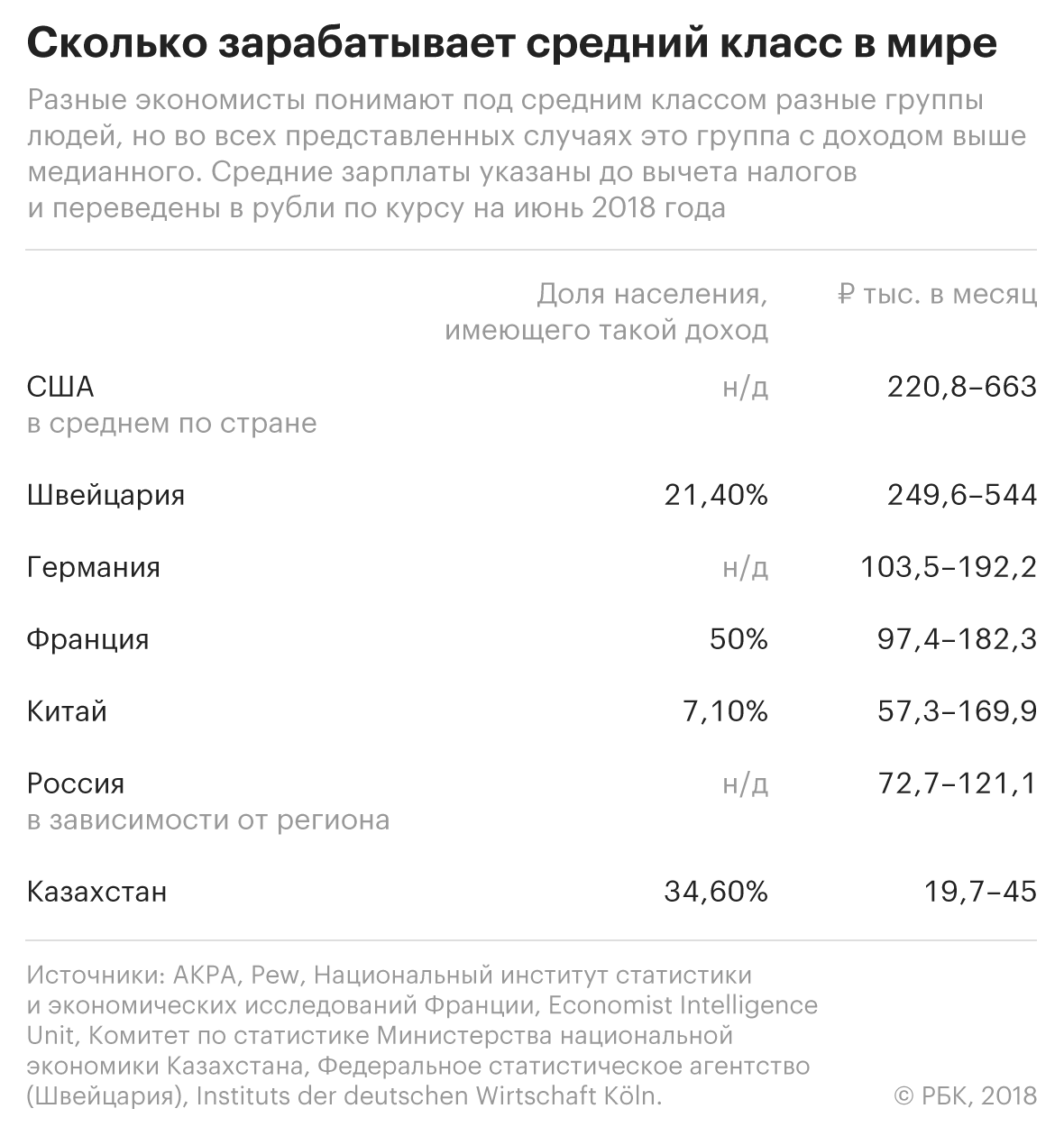 От 60 до 120: сколько зарабатывает средний класс в России