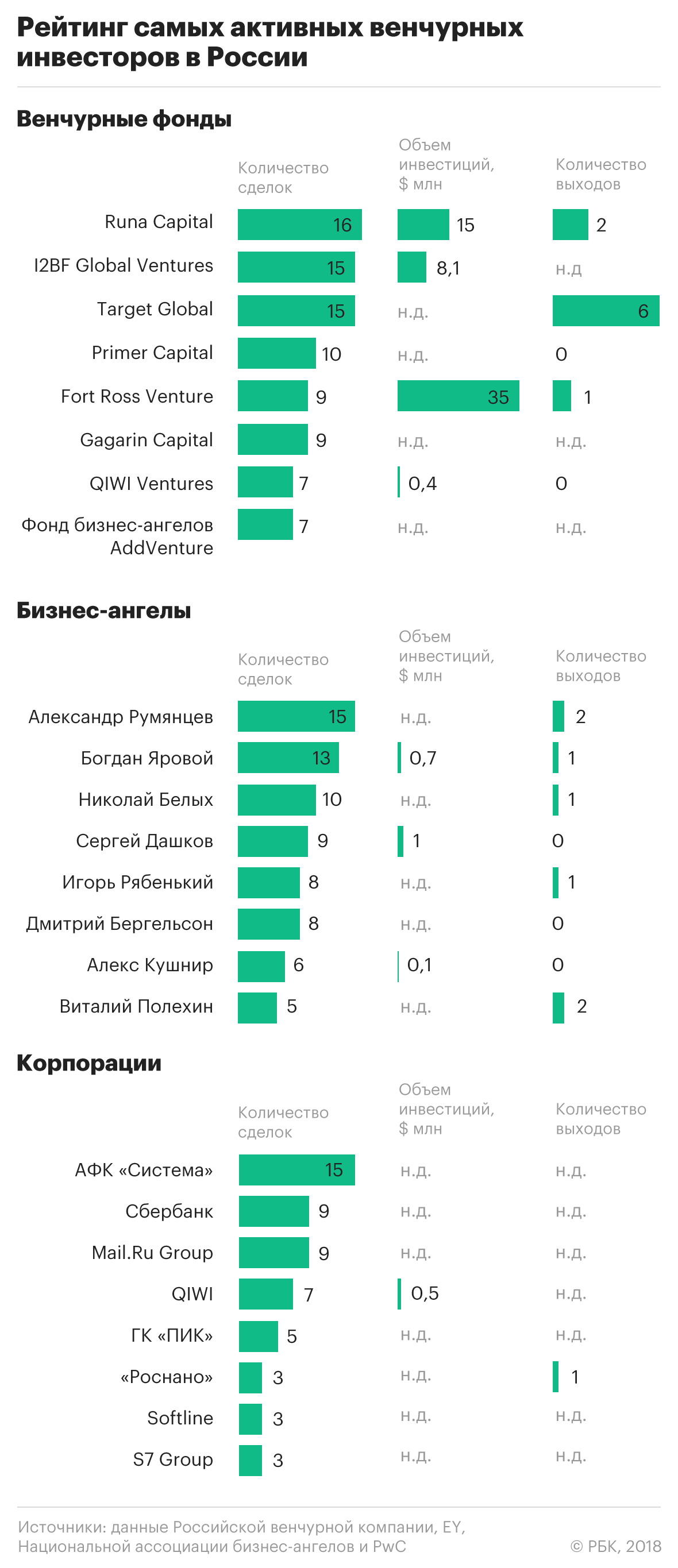 Эксперты определили самых активных венчурных инвесторов года