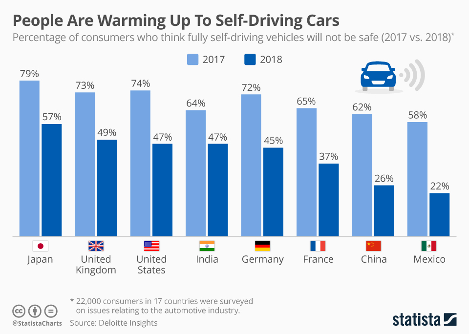 Доля граждан разных стран, которые опасаются автономных автомобилей, в 2018 году резко сократилась