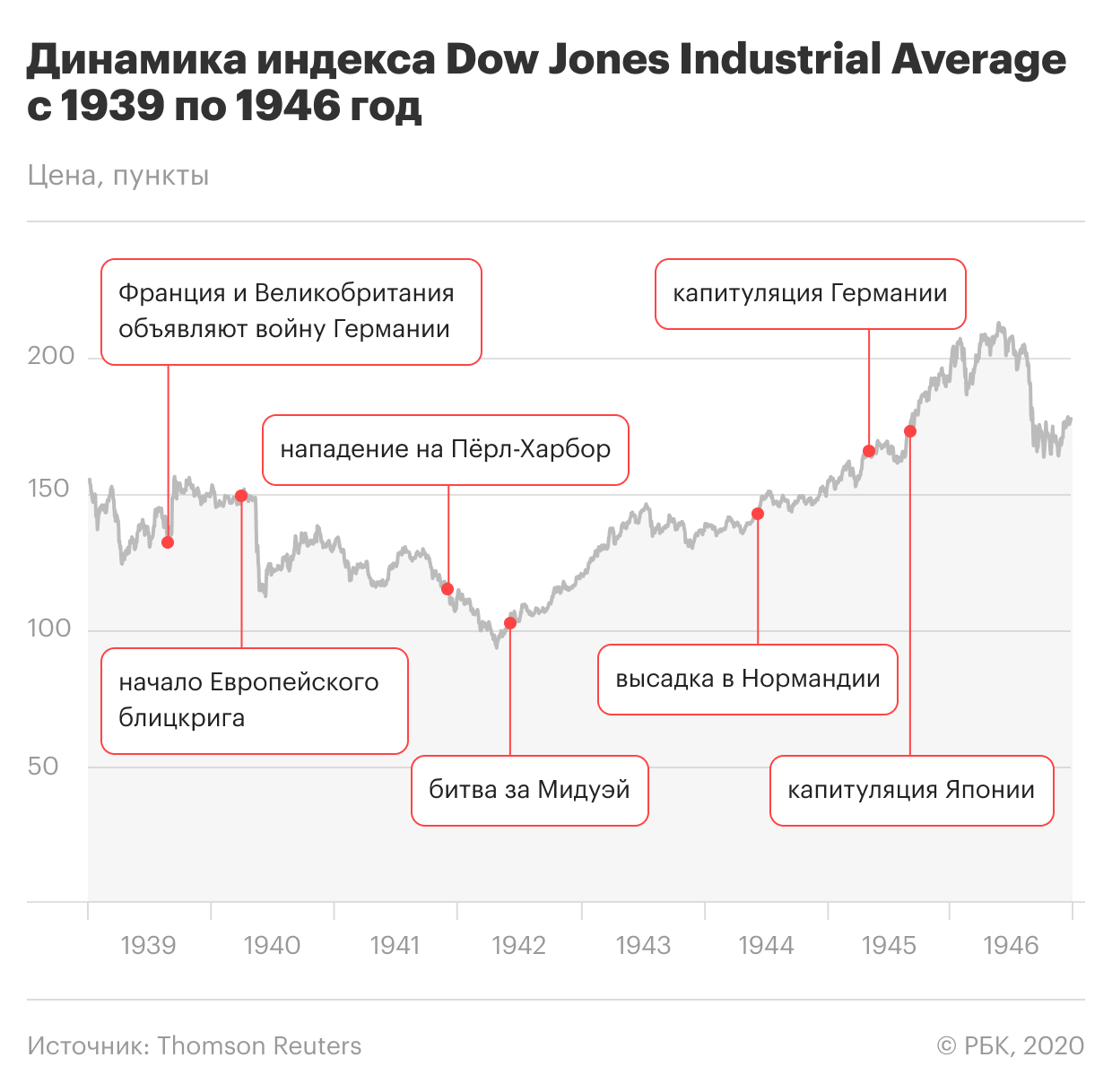 Динамика индекса Dow Jones Industrial Average с 1939 по 1946 год