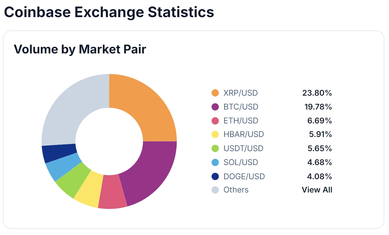 Объемы торгов криптовалютами на бирже Coinbase. Источник: CoinGecko