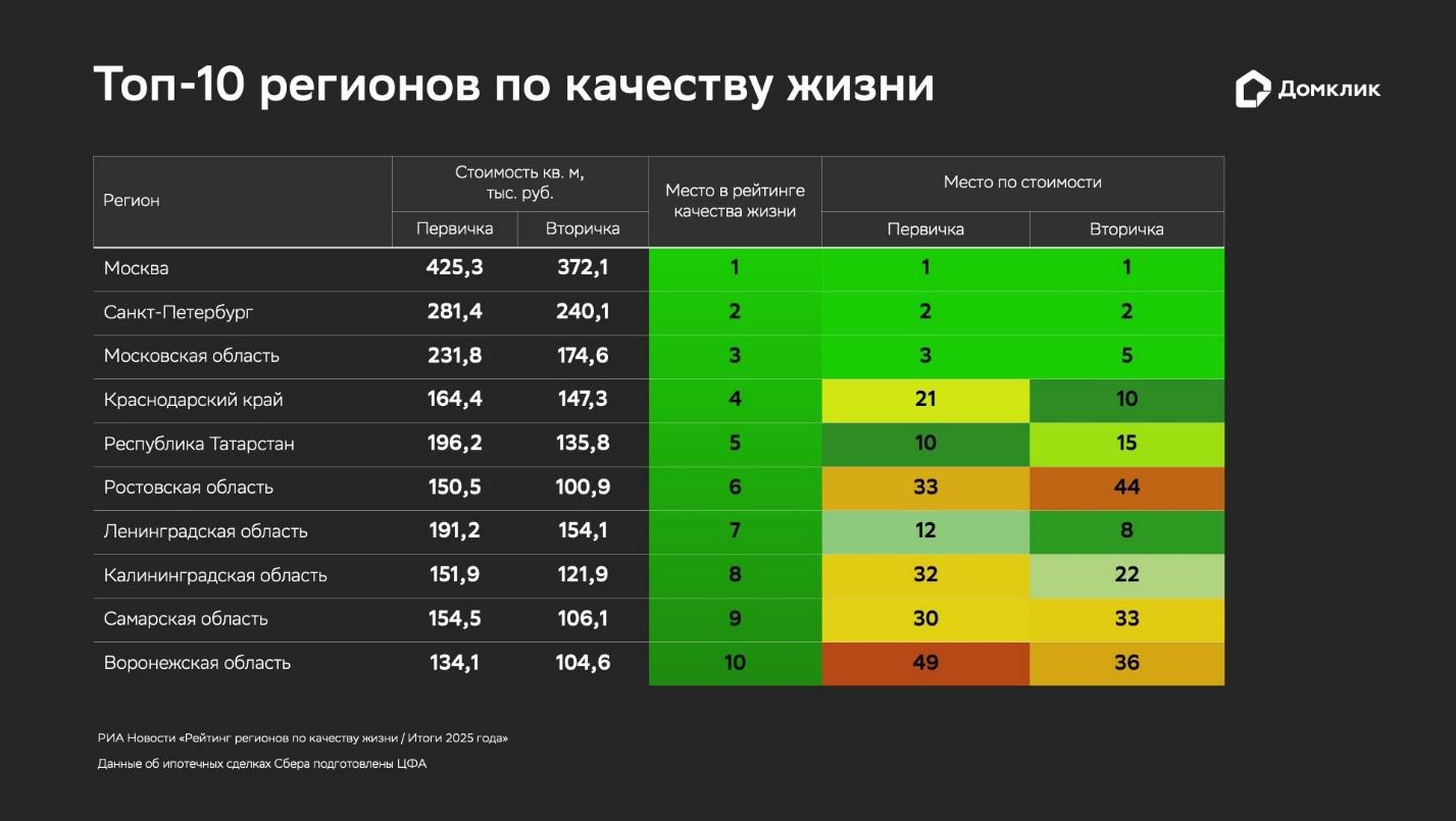 Фото: «Домклик»