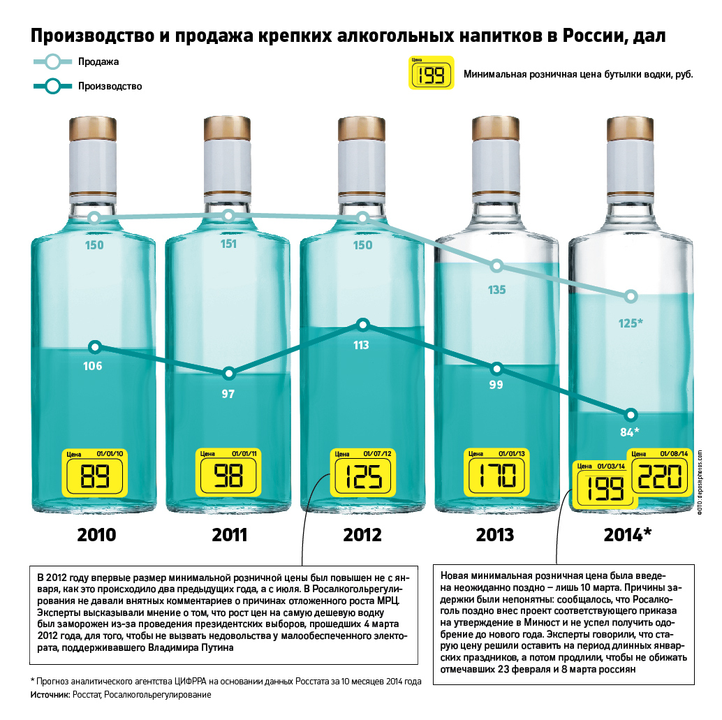 Продажа водки в России в 2014 году снизилась на 8%