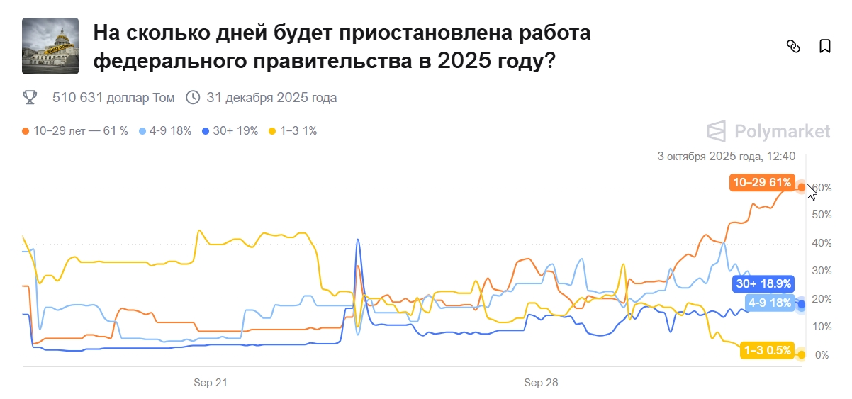 Пул «На сколько дней будет приостановлена работа федерального правительства (США) в 2025 году?». Источник: Polymarket