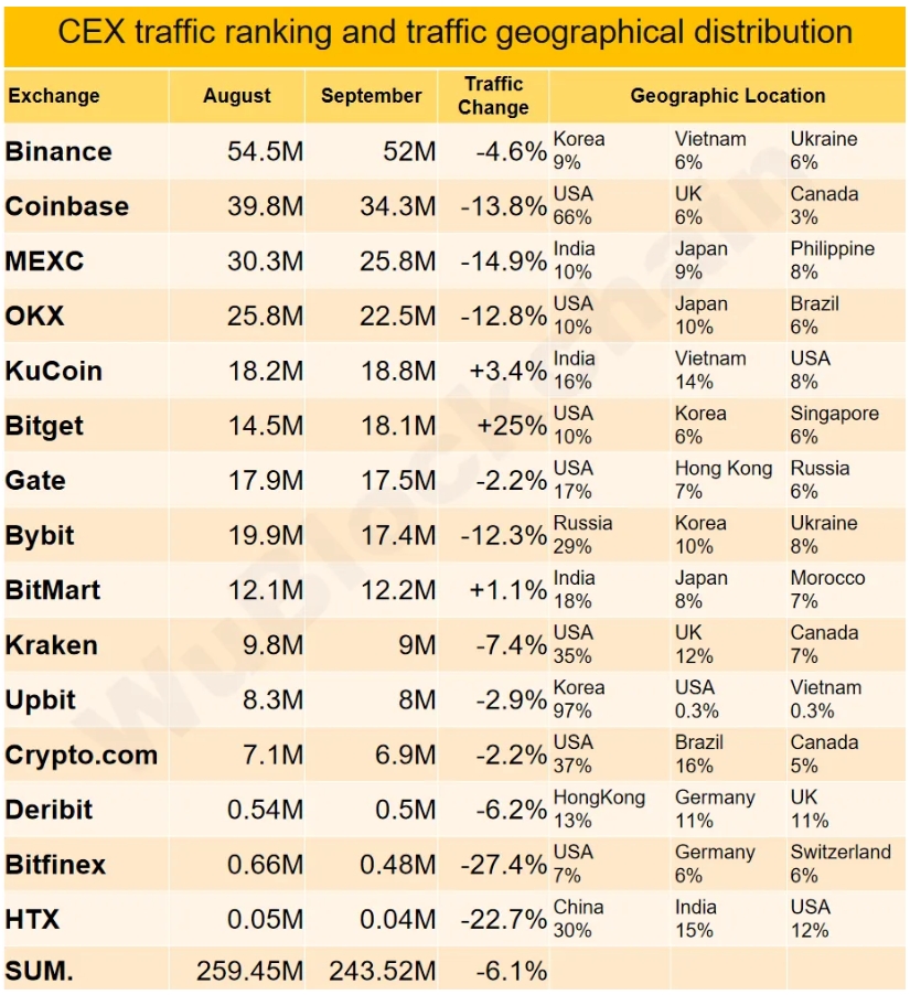 Трафик на криптовалютных биржах по странам. Источник: Wu Blockchain
