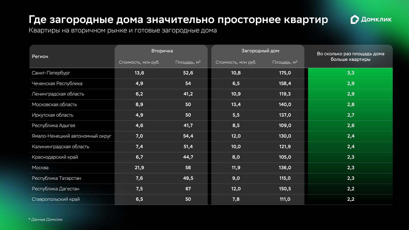 Квартиры на вторичном рынке и готовые загородные дома