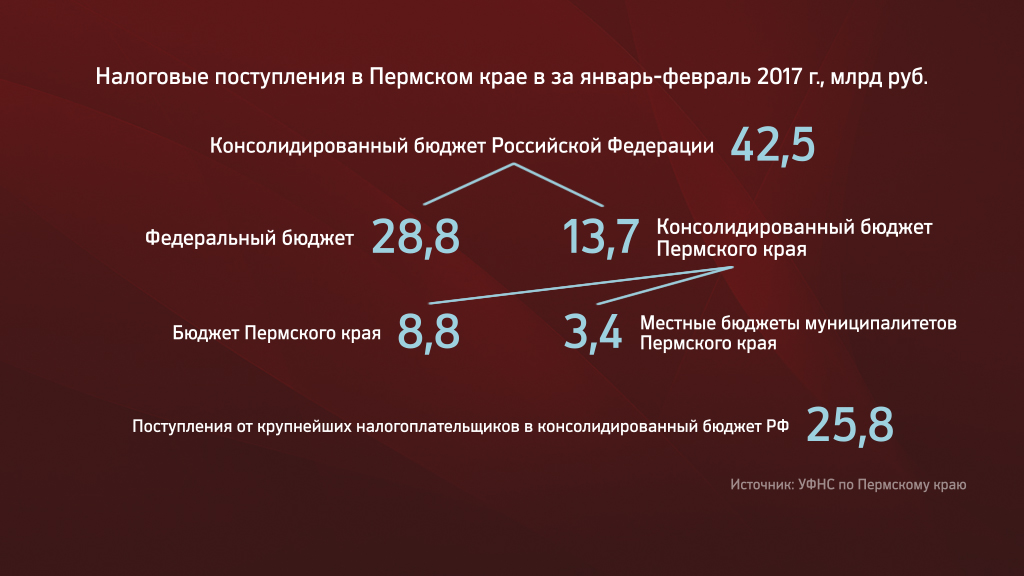Крупнейшие предприятия Прикамья пополнили бюджет на 25,8 млрд рублей