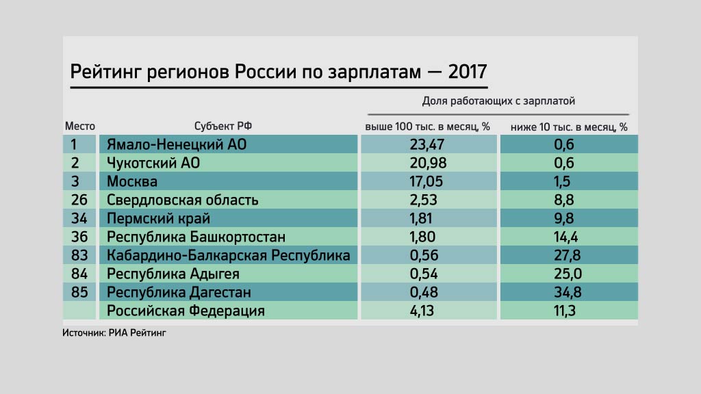 РИА Рейтинг: более 100 тысяч рублей в месяц получают менее 2% пермяков