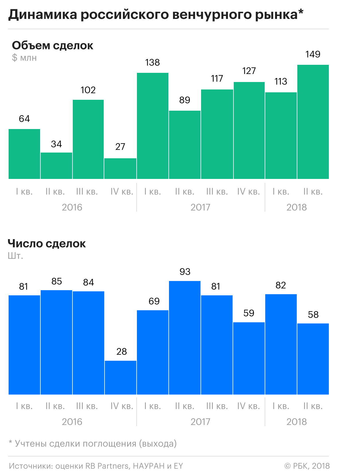 Рисковали по-крупному: как изменился венчурный рынок в России