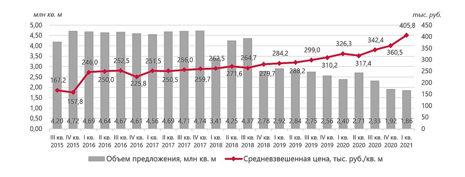 Динамика объема предложения и средневзвешенной цены первичного рынка жилой недвижимости Москвы