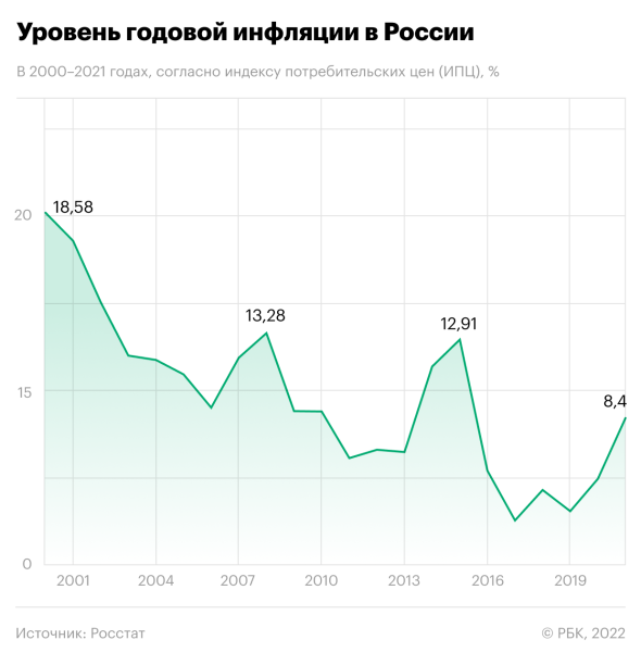 Уровень годовой инфляции в России в 2000&ndash;2021 годах, согласно индексу потребительских цен (ИПЦ). Инфографика