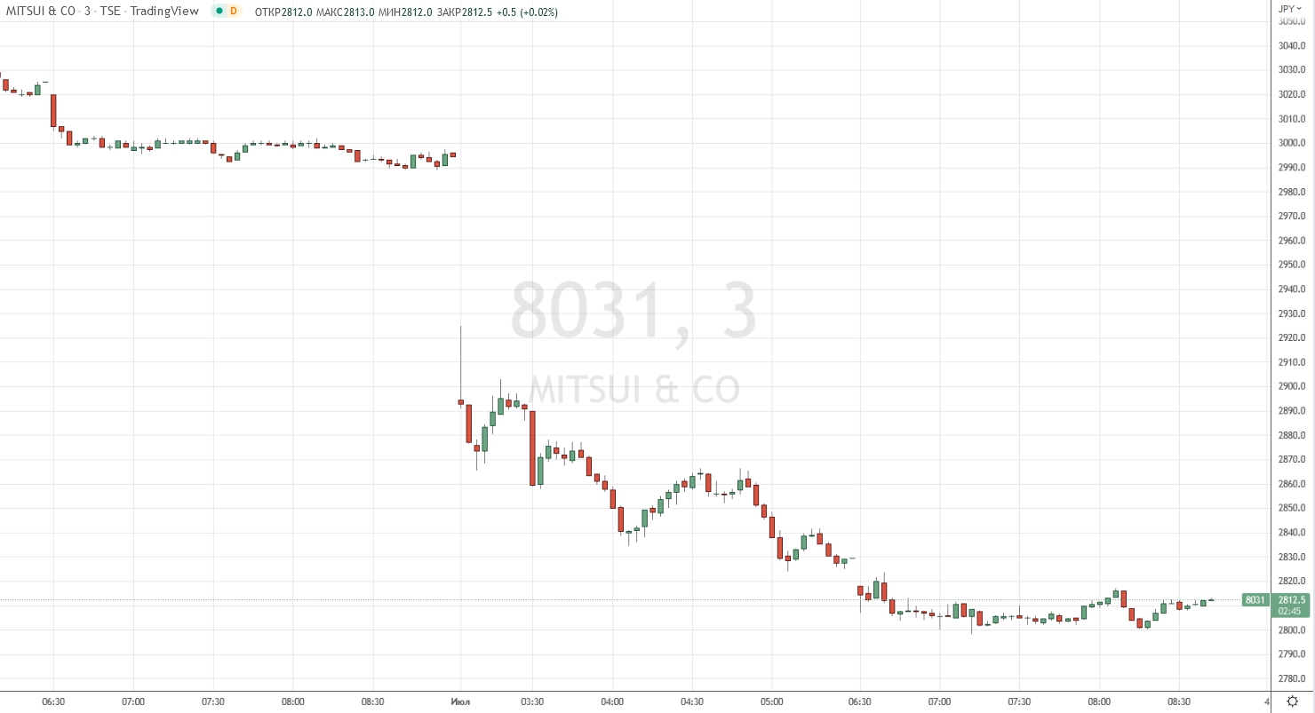 Динамика акций Mitsui. 3-минутный график