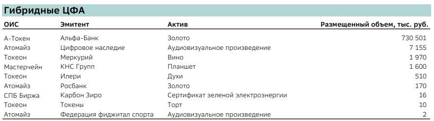 Гибридные ЦФА. Источники: &laquo;Сбер&raquo;, данные ОИС