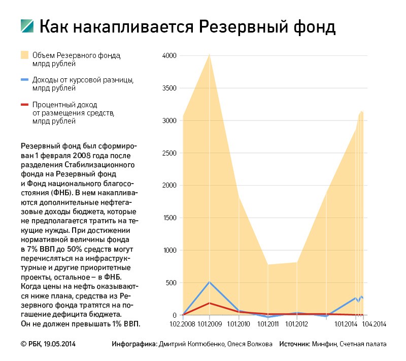 Кремлевская диета: почему чиновники продолжают тратить нефтегазовые доходы