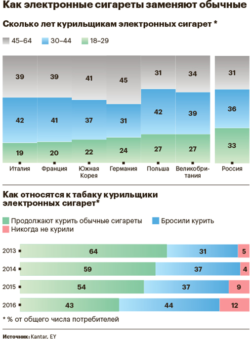 Треть потребителей электронных сигарет в России пришлась на молодежь