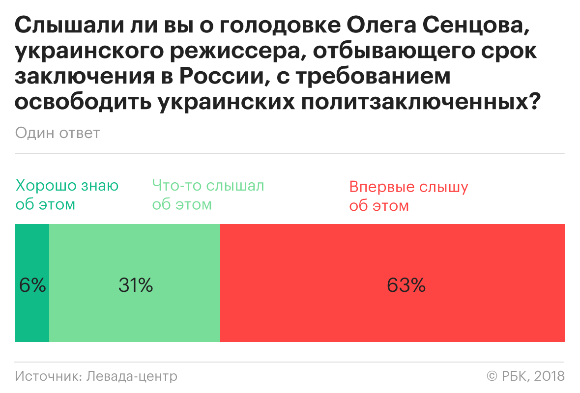 Больше половины россиян поддержали обмен политзаключенными с Украиной
