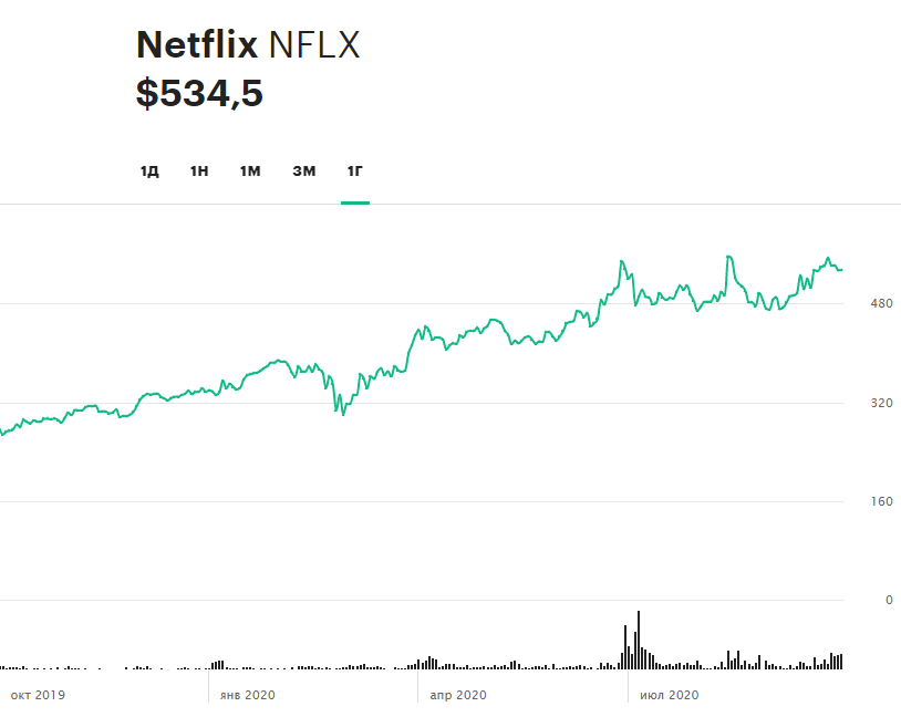 Динамика акций Netflix за 12 месяцев