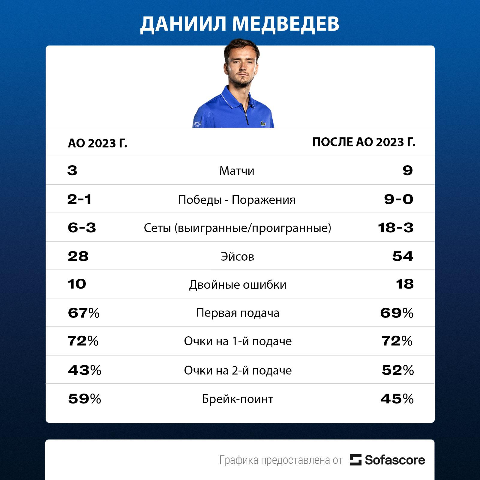 Медведев выиграл два турнира подряд. Можно ли считать это «возвращением»
