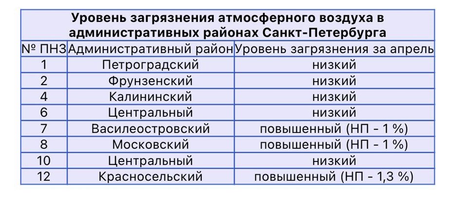 Уровень загрязнения атмосферного воздуха в районах Санкт-Петербурга