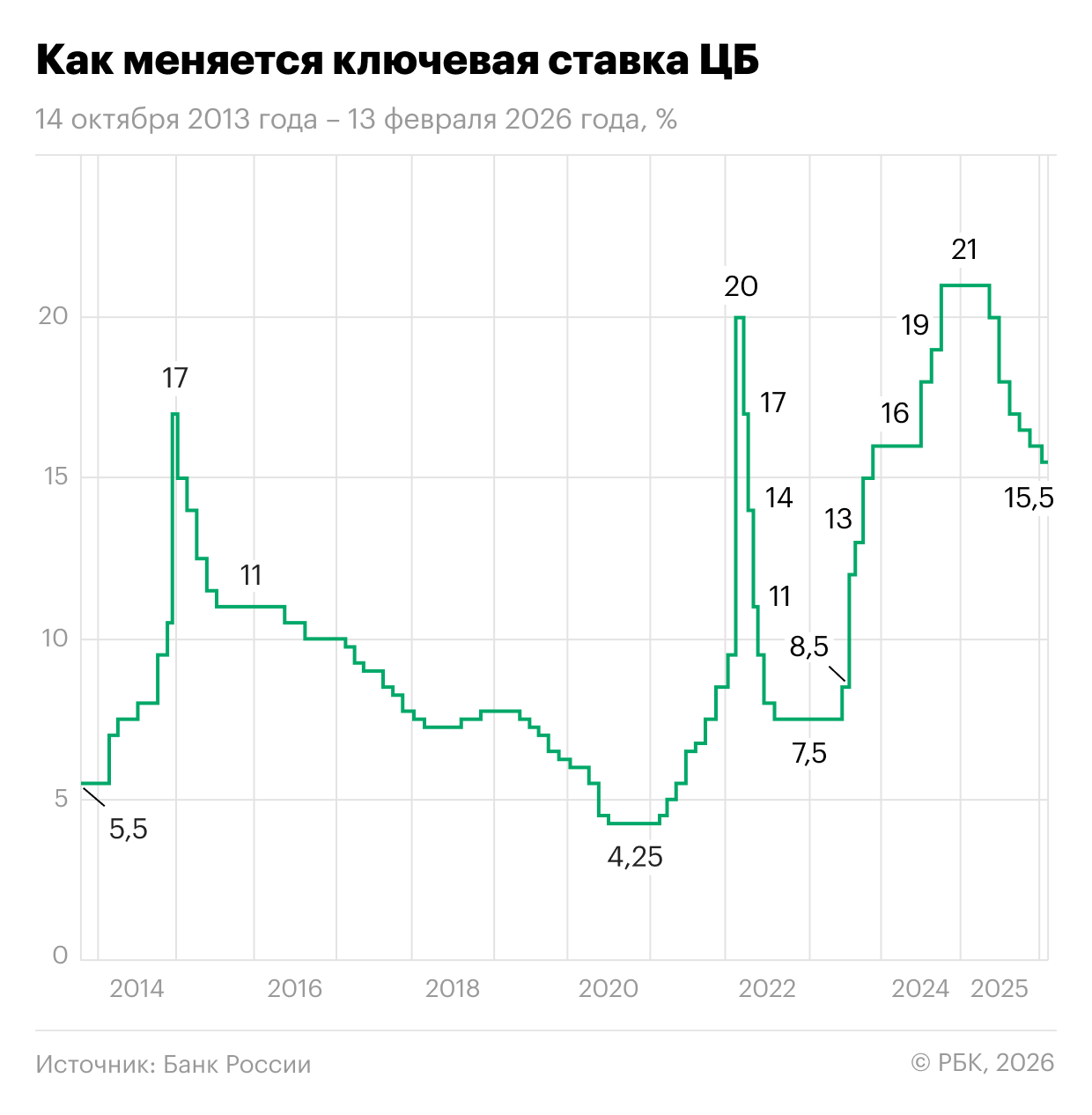 Изменение ключевой ставки Центробанка России с 14 октября 2013 года по 13 февраля 2026&nbsp;года