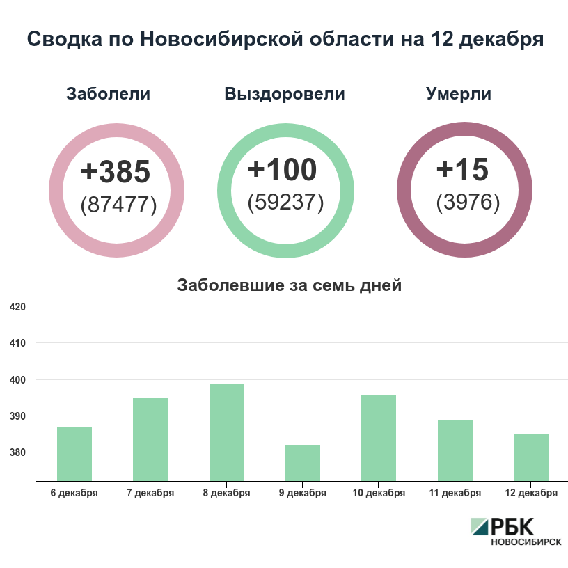 Коронавирус в Новосибирске: сводка на 12 декабря