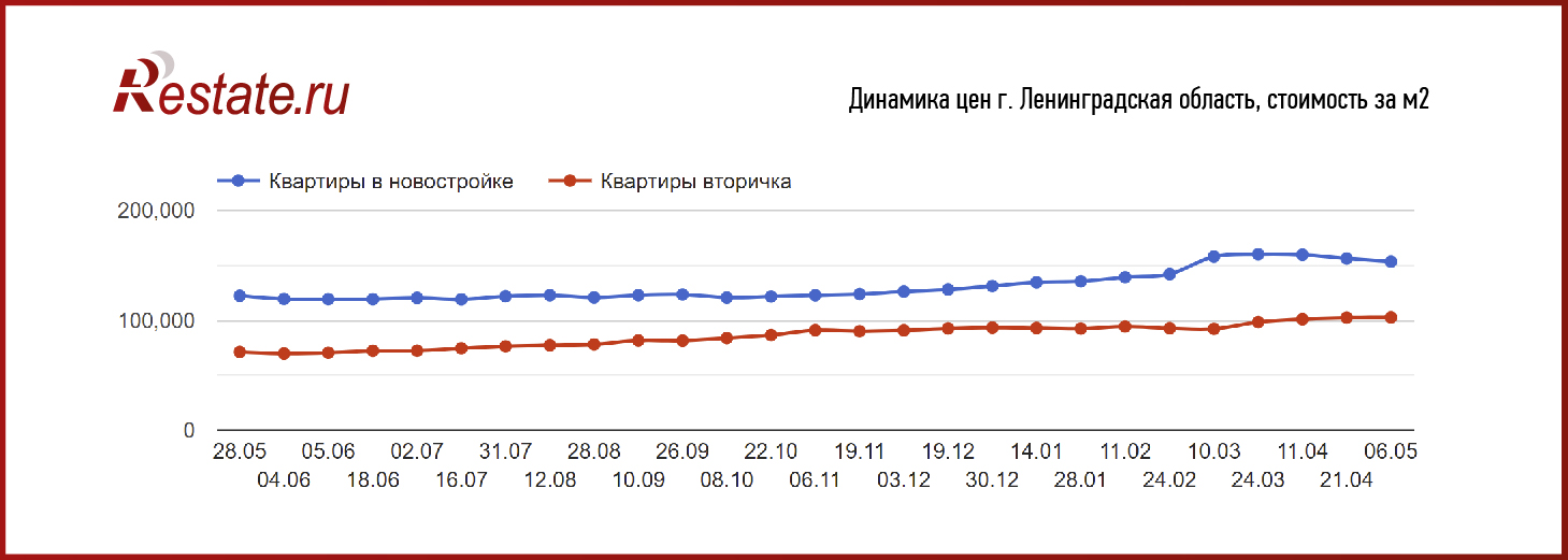 В Петербурге и Ленобласти застыли цены на жилье