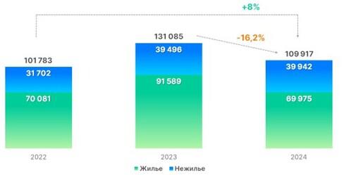 Динамика числа зарегистрированных в Москве ДДУ. Январь &mdash; октябрь