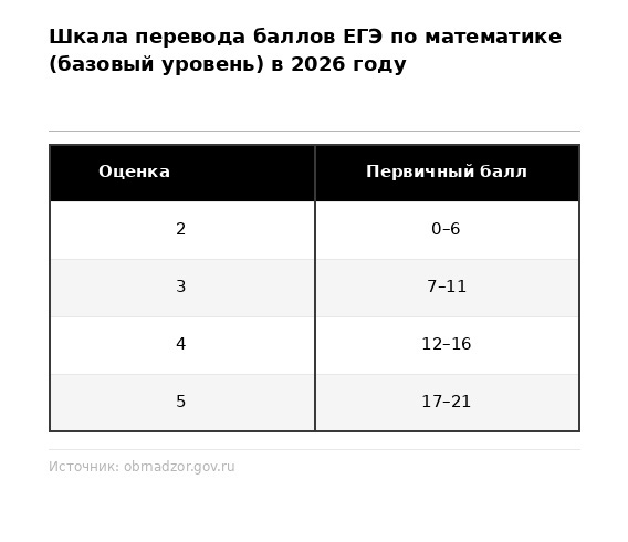 Перевод баллов за ЕГЭ по математике (базовый уровень) в 2026 году