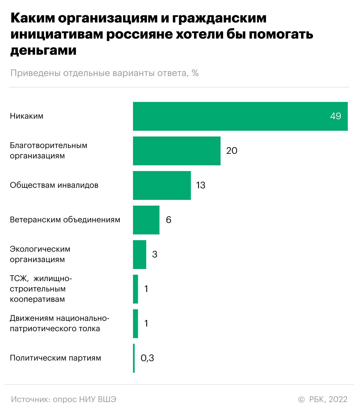 Больше трети россиян за последний год ни разу не сделали пожертвование