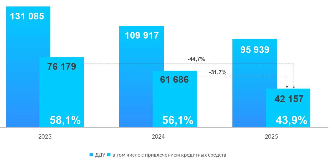 Динамика числа зарегистрированных в Москве ДДУ с привлечением кредитных средств. Январь &mdash; октябрь